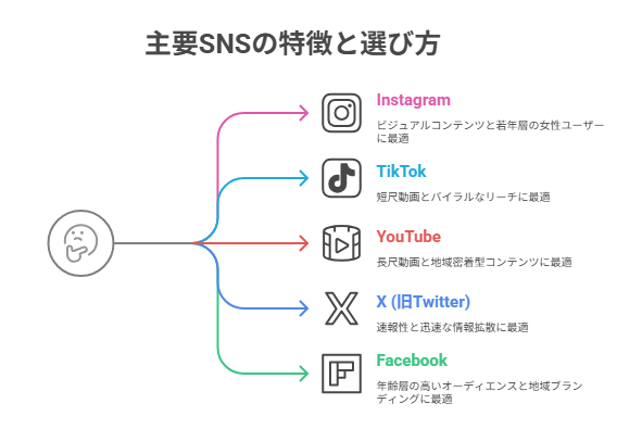 不動産SNS集客における、主要メディアの特徴と選び方
