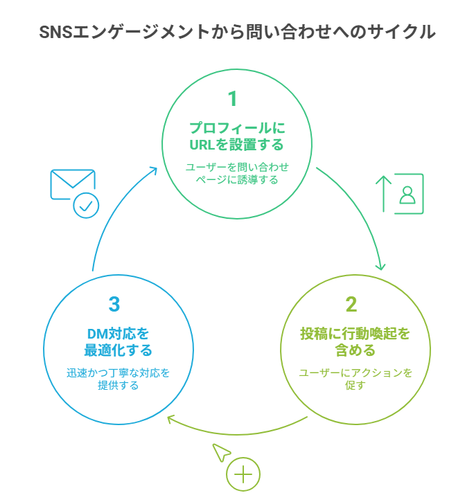 不動産SNS集客における、エンゲージメントから問い合わせへのサイクル